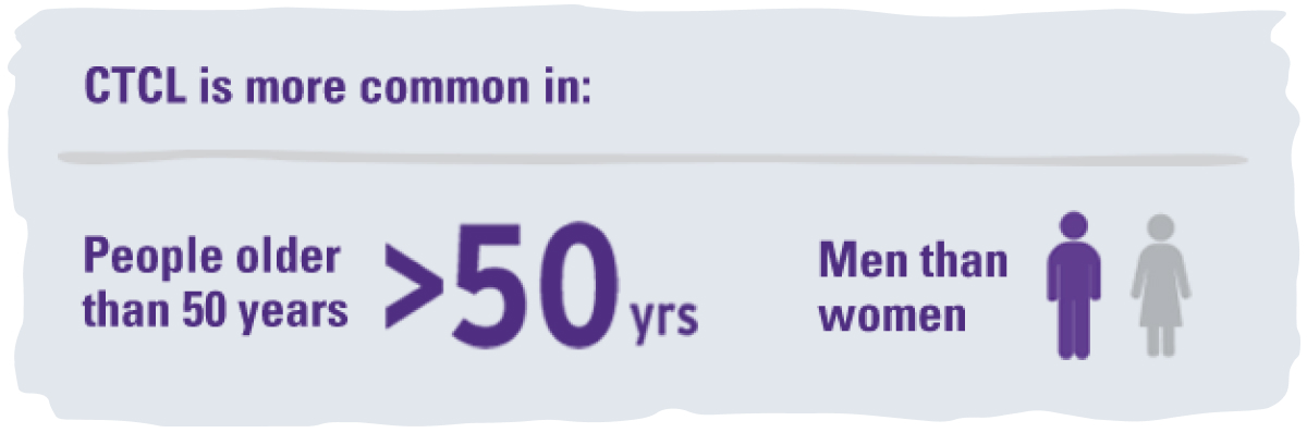 Image presenting statistical or numerical information related to CTCL (Cutaneous T-Cell Lymphoma). Stats in image are stating CTCL is more common in men over the age of 50 years old.