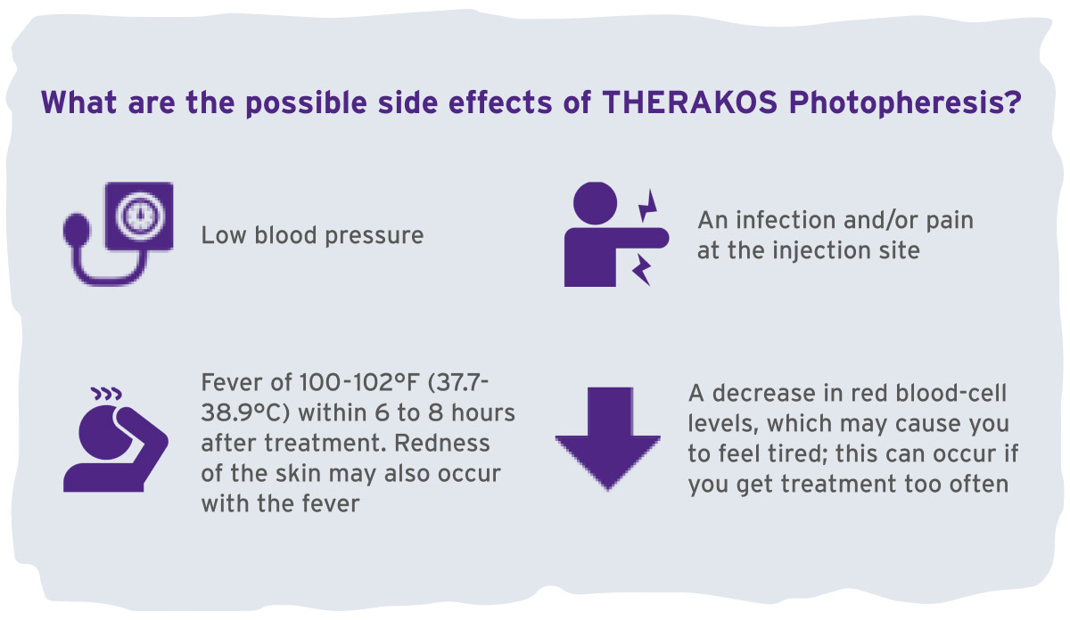 Visual representation of potential side effects of THERAKOS Photopheresis.