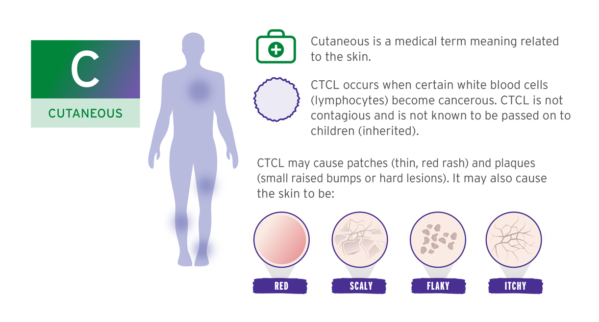 Image explaining CTCL and the types of patches, plaques, and tumors that CTCL may cause. Image also shows small graphics of red skin, scaly skin, flaky skin, and itch skin.