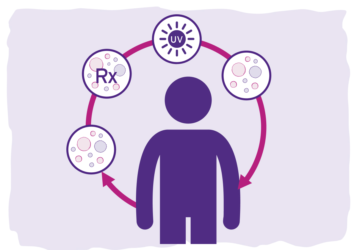 Graphic illustrating the THERAKOS Photopheresis medical process.